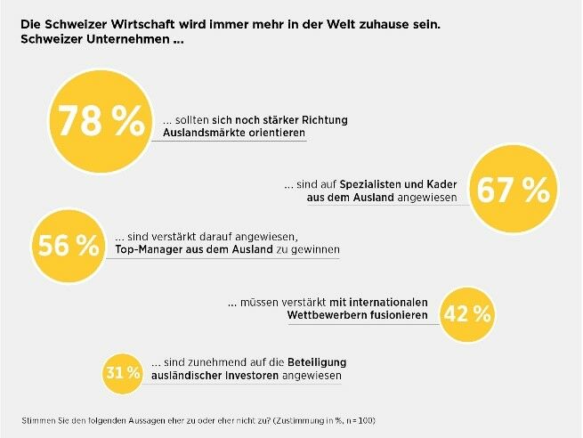 Auslandsengagement Schweizer Unternehmen 
