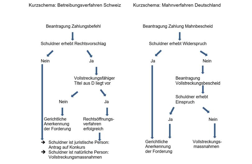 Kurzschebe Betribungsverfahren