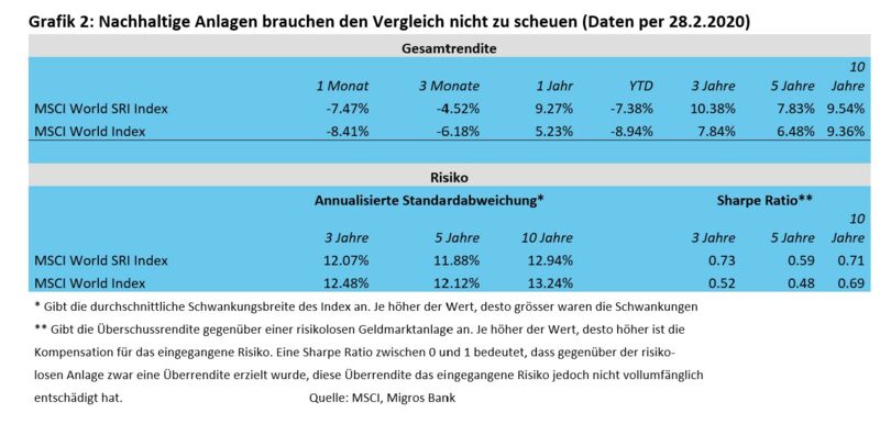 Grafik 2: Nachhaltige Anlagen brauchen den Vergleich nicht zu scheuen