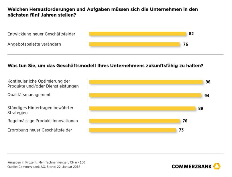 Herausforderungen für Unternehmen