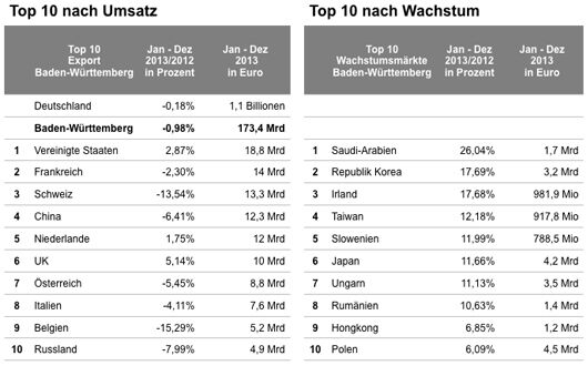 Export Baden-Württemberg