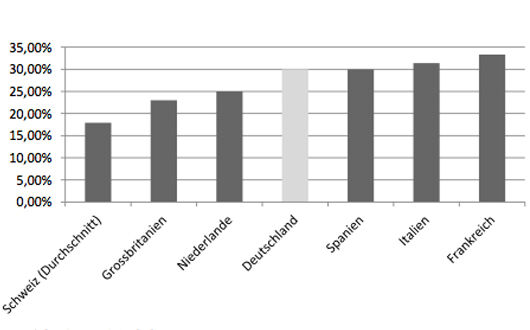 Steuerbelastung von Kapitalgesellschaften im internationalen Vergleich