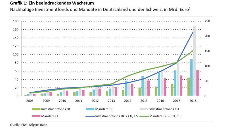 Grafik 1: Ein beeindruckendes Wachstum