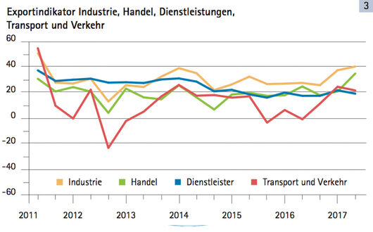 Exportindikatior Industrie, Handel, Dienstleistungen und Transport