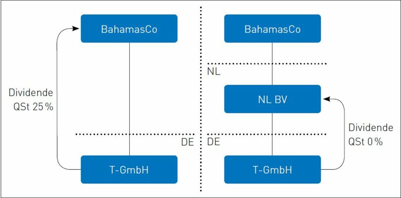 KPMG Grafik Treaty Shopping