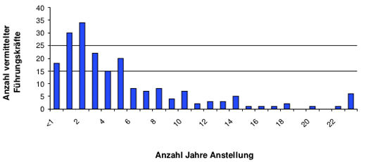 Grafik 1: Führungskräfte bleiben durchschnittlich 4,6 Jahre im Unternehmen Grafik 1: Führungskräfte bleiben durchschnittlich 4,6 Jahre im Unternehmen
