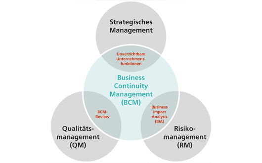 Schnittmengen des BCM/www.mattig.ch Schnittmengen des BCM/www.mattig.ch