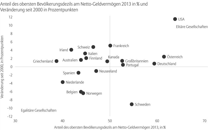 Vermögensverteilung: Westeuropa, Nordamerika, Ozeanien