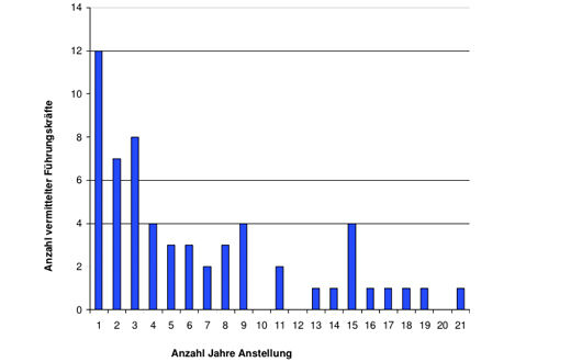 Grafik 2: Führungskräfte, die im gleichen Unternehmen blieben, sind durchschnittlich bereits 6,7 Jahre dort Grafik 2: Führungskräfte, die im gleichen Unternehmen blieben, sind durchschnittlich bereits 6,7 Jahre dort