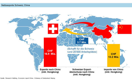Exportüberschuss nach China schafft Arbeitsplätze in der Industrie