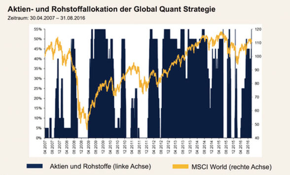 Dynamik der quantitativen Vermögensverwaltung