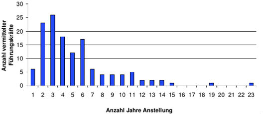 Grafik 3: Führungskräfte, die das Unternehmen verliessen oder pensioniert wurden, blieben durchschnittlich 4,3 Jahre