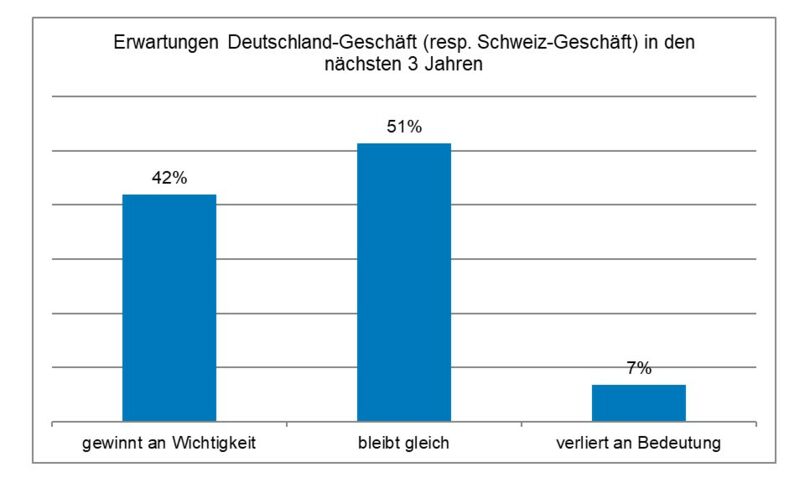 Erwartungen Deutschland-Geschäft (resp. Schweiz-Geschäft) in den nächsten 3 Jahren