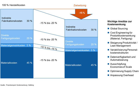 Kostensenkungsansätze für die zukünftige Wettbewerbsfähigkeit