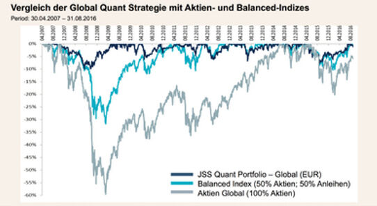 Überlegenheit der quantitativen Vermögensverwaltung Überlegenheit der quantitativen Vermögensverwaltung