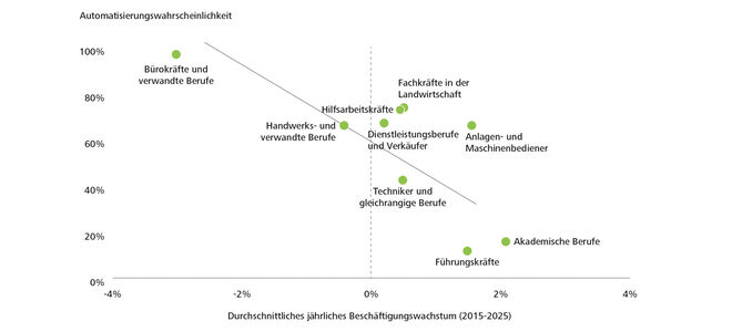 Automatisierungswahrscheinlichkeit