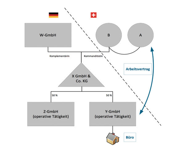 Sachverhaltsdarstellung zur GmbH & Co. KG 
