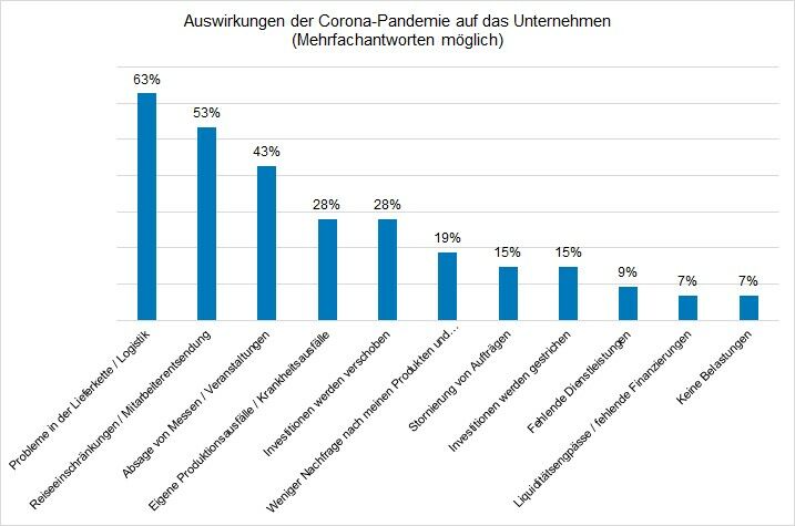 Auswirkungen der Corona-Pandemie auf das Unternehmen