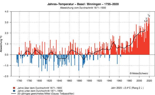 steigende Jahrestemperaturen in Basel / Binningen