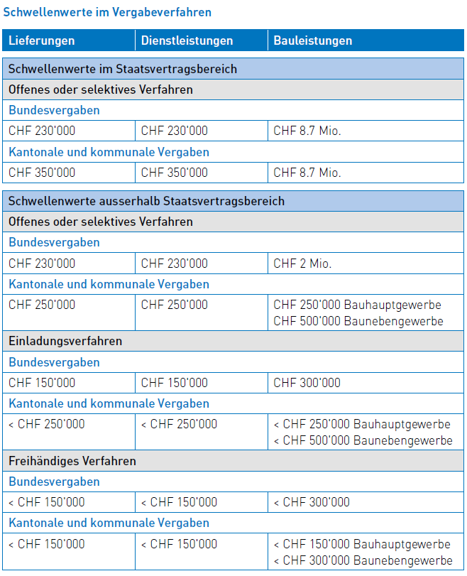 Schwellenwerte im Vergabeverfahren -  Wenger und Vieli