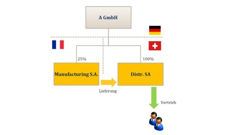 Beispielfall 1  Beispielfall 1