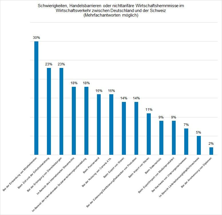 Schwierigkeiten, Handelsbarrieren oder nichttarifäre Wirtschaftshemmnisse im Wirtschaftsverkehr zwischen Deutschland und der Schweiz 