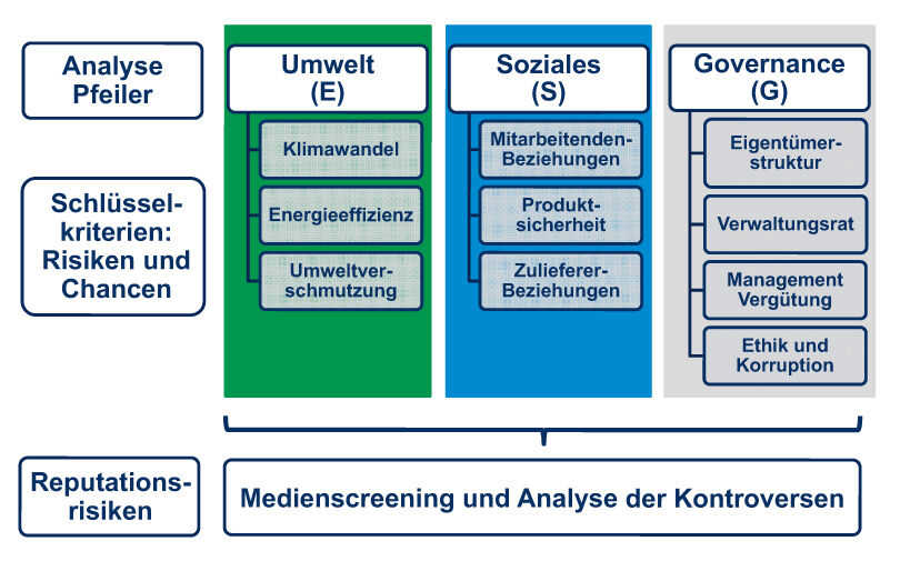 Bewertungspfeiler und Schlüsselkriterien der J. Safra Sarasin Nachhaltigkeitsanalyse Bewertungspfeiler und Schlüsselkriterien der J. Safra Sarasin Nachhaltigkeitsanalyse