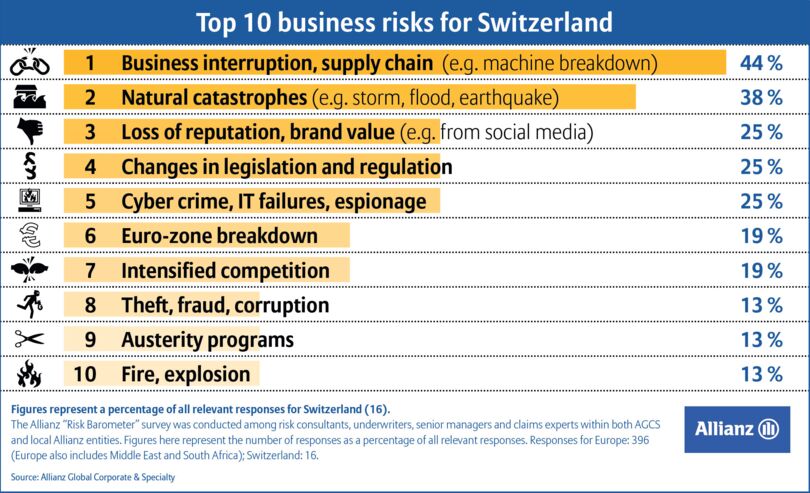 Allianz - Top 10 business risks for Switzerland Allianz - Top 10 business risks for Switzerland