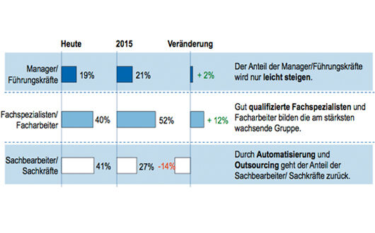 Bedarf an Personalkompetenzen bei Banken Bedarf an Personalkompetenzen bei Banken