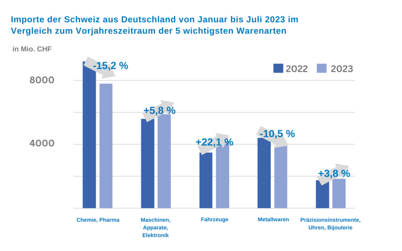 Importe der Schweiz aus Deutschland Juli 2023 Importe der Schweiz aus Deutschland Juli 2023