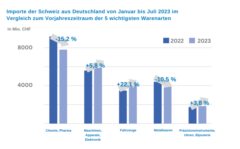 Importe der Schweiz aus Deutschland Juli 2023