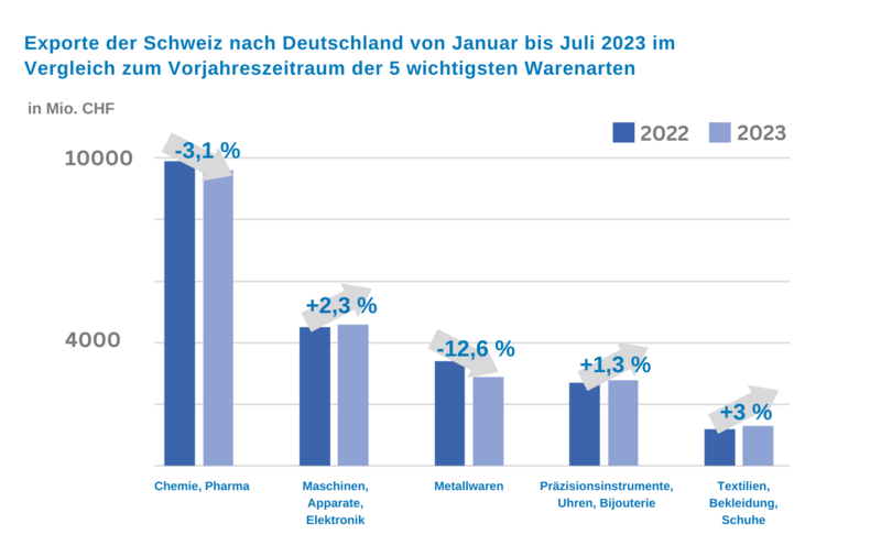 Export der Schweiz nach Deutschland Juli 2023 Export der Schweiz nach Deutschland Juli 2023