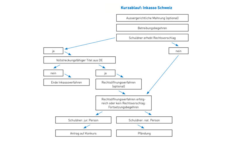 Inkasso Schweiz Inkasso Schweiz