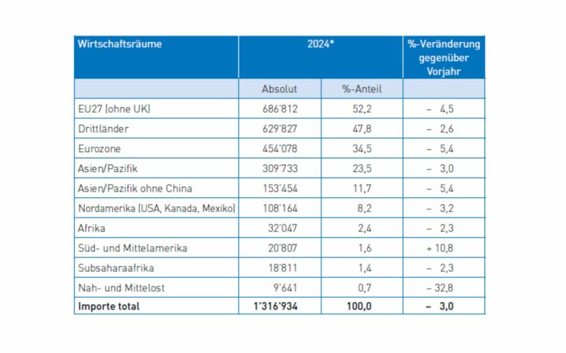 Importe Deutschlands nach Wirtschaftsräumen (in Mio. EUR)
