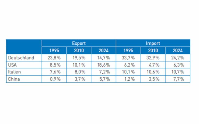 Export & Import