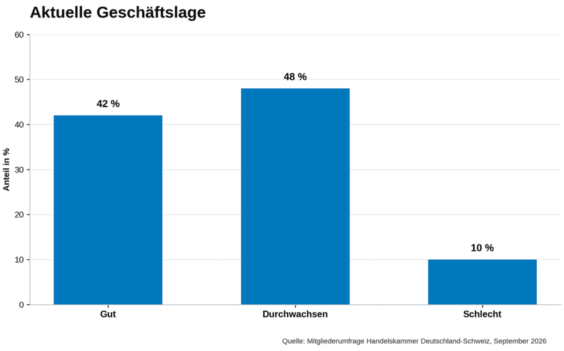 Geschäftslage 