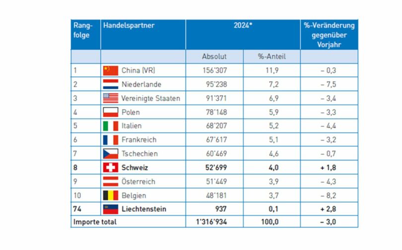 Importe Deutschlands nach Ländern (in Mio. EUR)