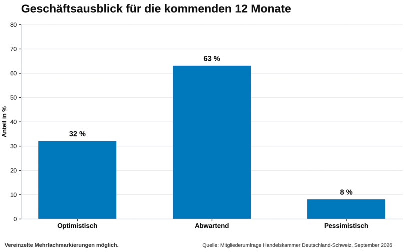 Geschäftsausblick