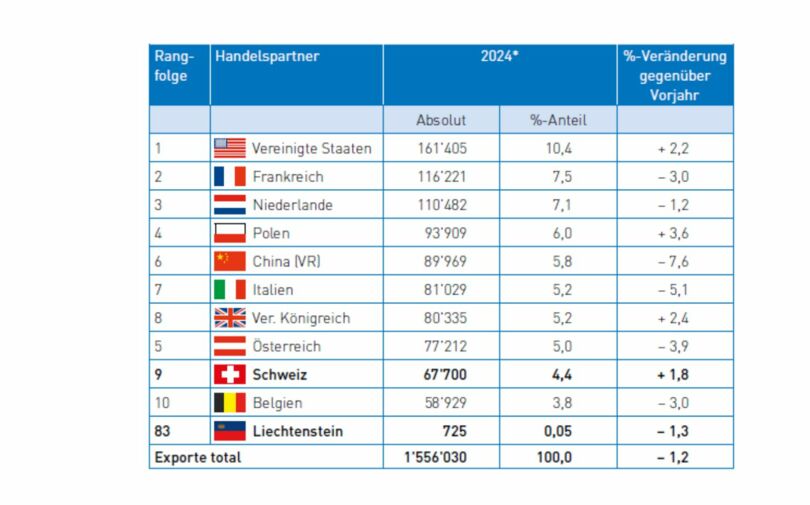 Exporte Deutschlands nach Ländern (in Mio. EUR)