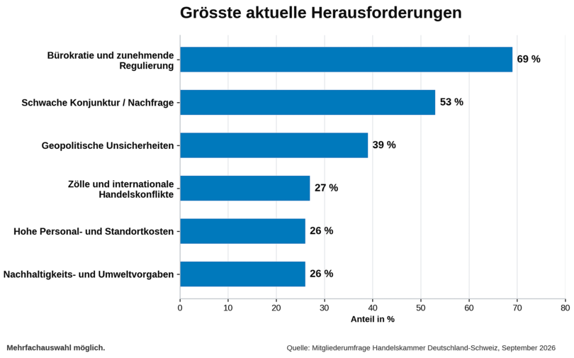 Herausforderungen