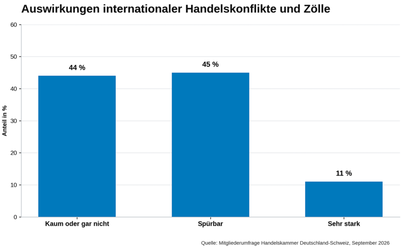 Handelskonflikte