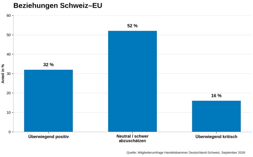 Schweiz und die EU 