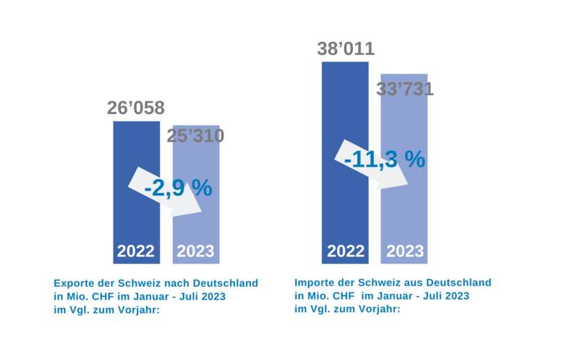 Grafik zum Handelsvolumen Juli 2023 Grafik zum Handelsvolumen Juli 2023