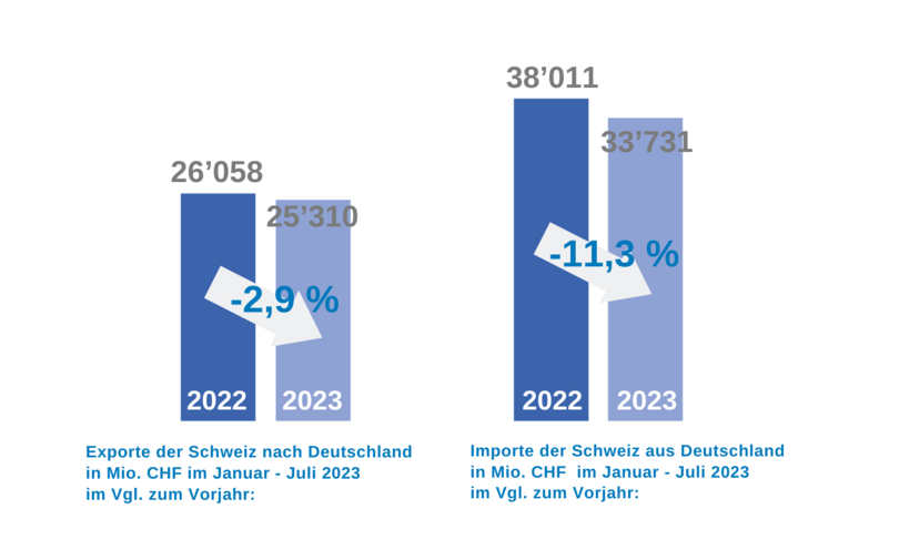 Grafik zum Handelsvolumen Juli 2023