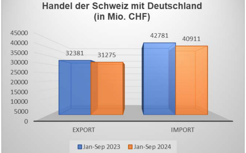 Handel der Schweiz mit Deutschland Handel der Schweiz mit Deutschland